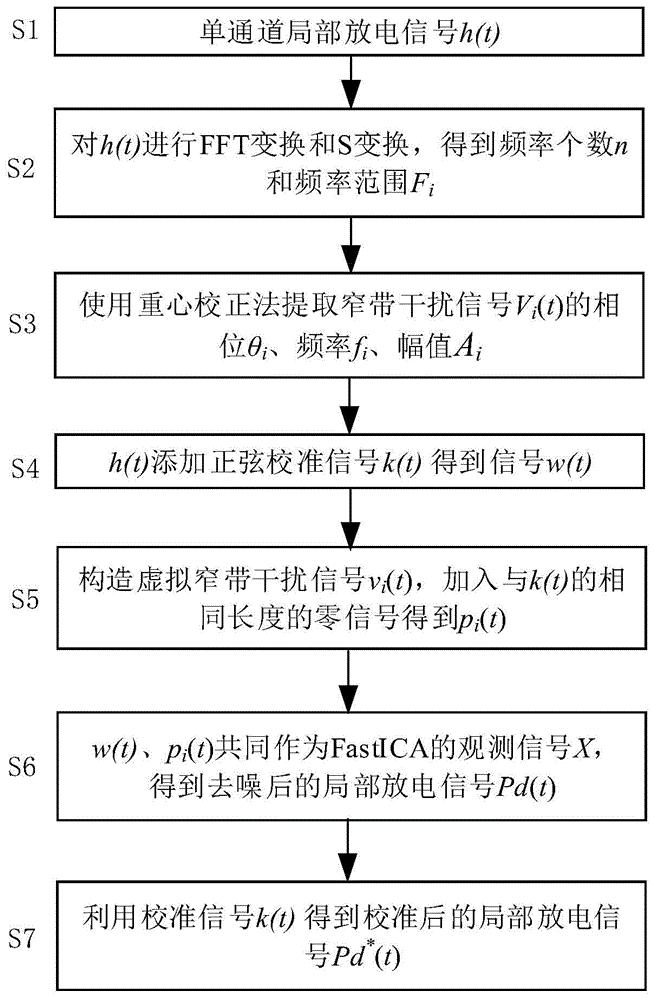 一种单通道信号下局部放电窄带干扰盲源分离方法及装置