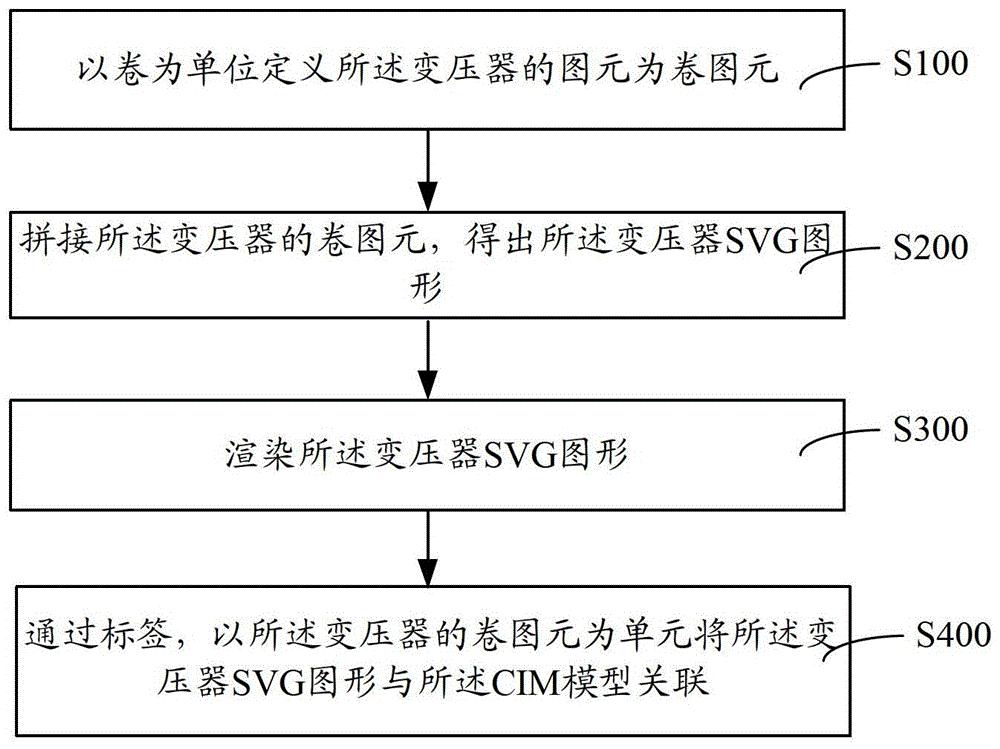 关联CIM模型的变压器SVG图形拼接方法与系统