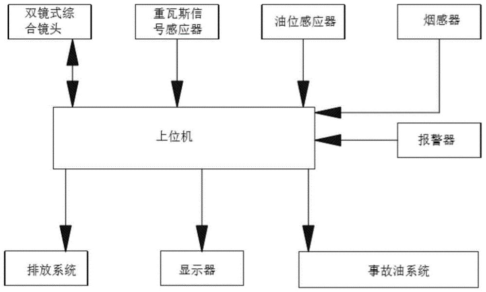 一种用于变压器的火灾减灾系统以及方法