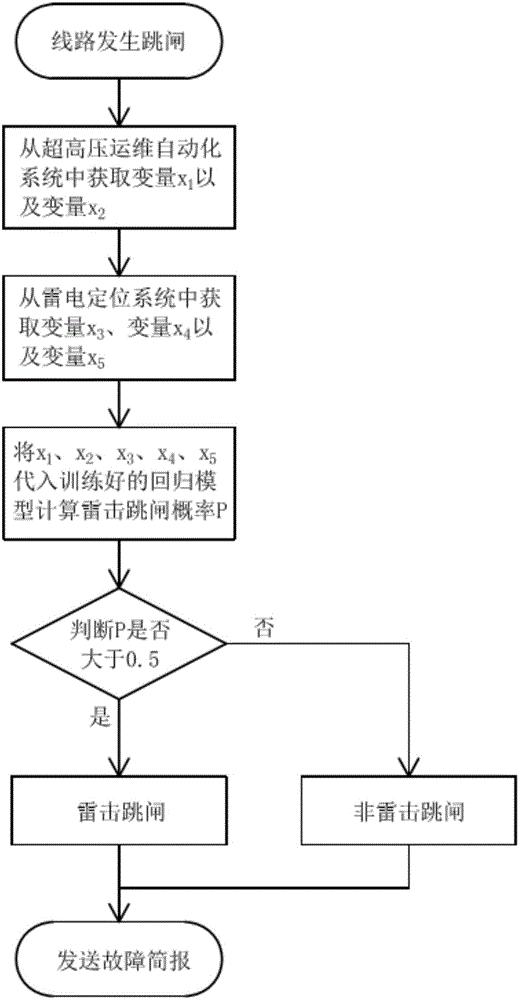 基于Logistic回归的超高压交直流输电线路雷击跳闸自动识别方法