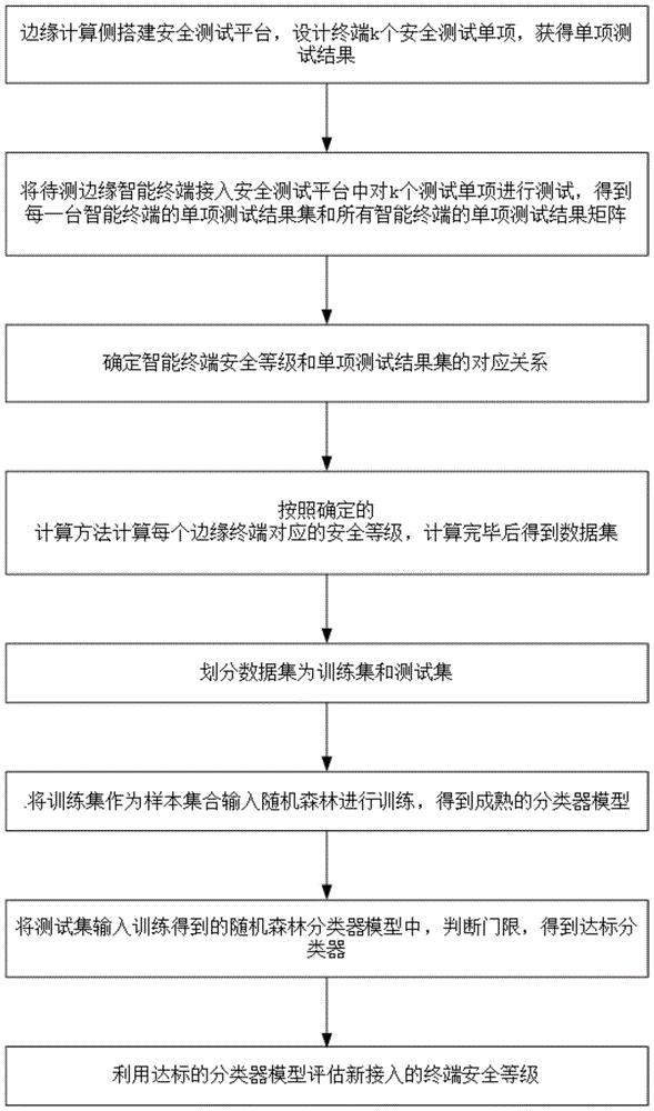 一种随机森林的边缘计算终端安全等级评估方法