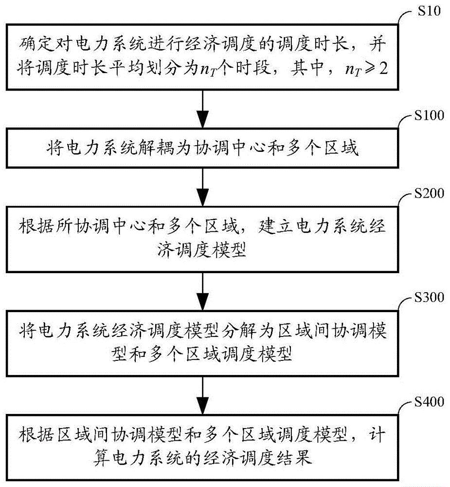 一种电力系统经济调度方法