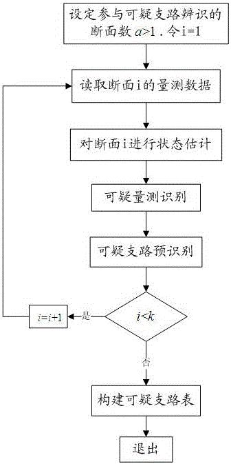 一种基于多量测断面的可疑支路识别方法