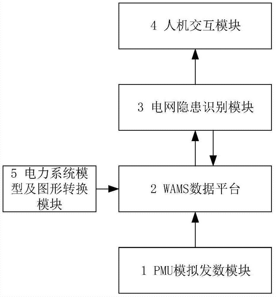 基于WAMS数据的电力系统隐患识别仿真系统