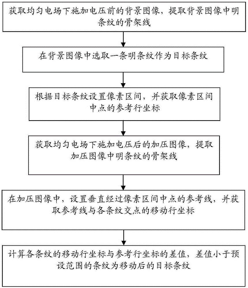 干涉条纹法中目标条纹的选取与识别方法和系统