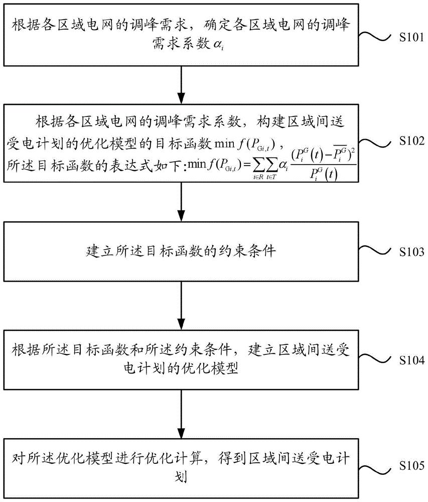 一种区域间送受电计划的制定方法及装置