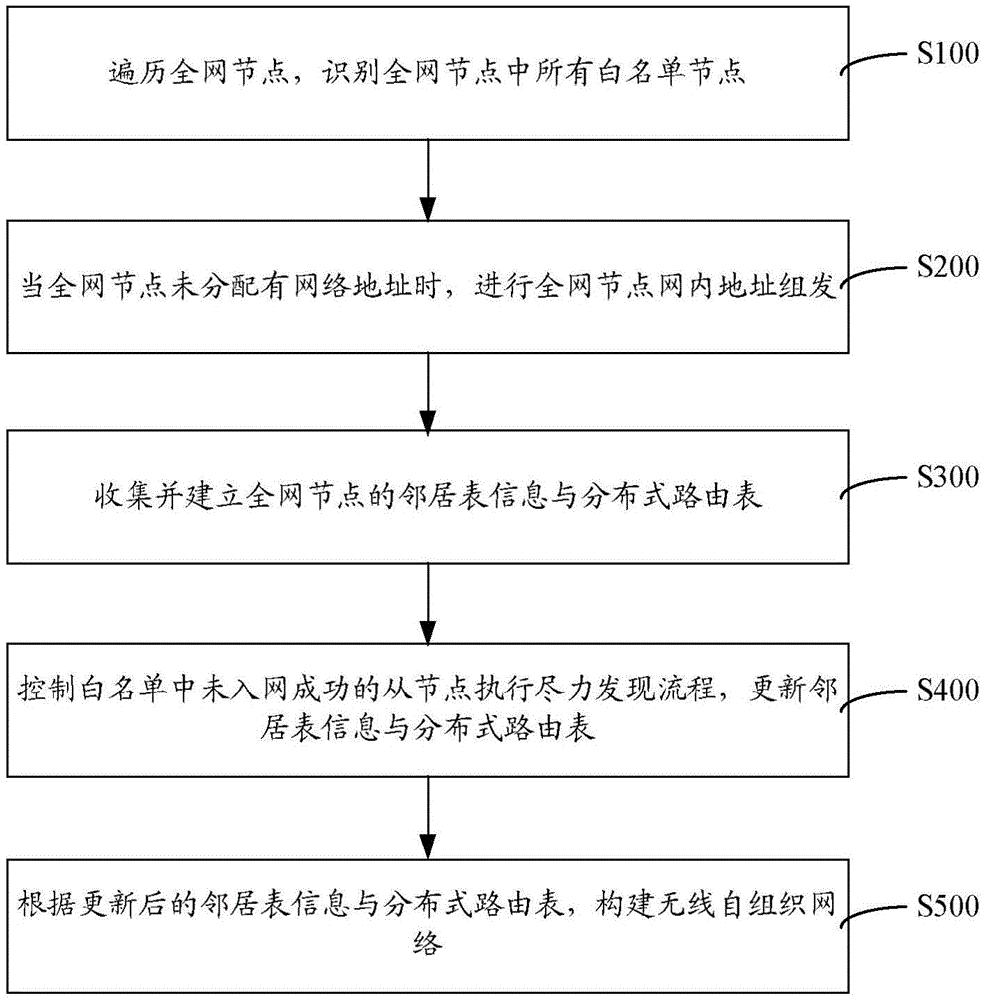 无线自组织网络构建方法与系统