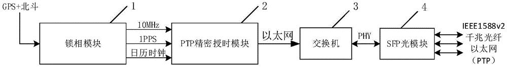 一种双模同步时钟系统