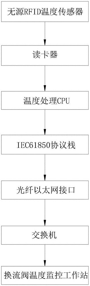 一种非接触式高海拔地区换流阀温度在线监测装置