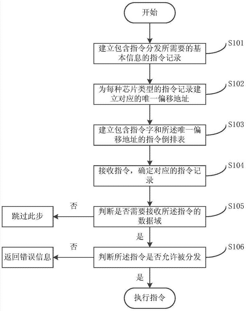 一种基于倒排技术的智能安全芯片的指令分发方法和系统