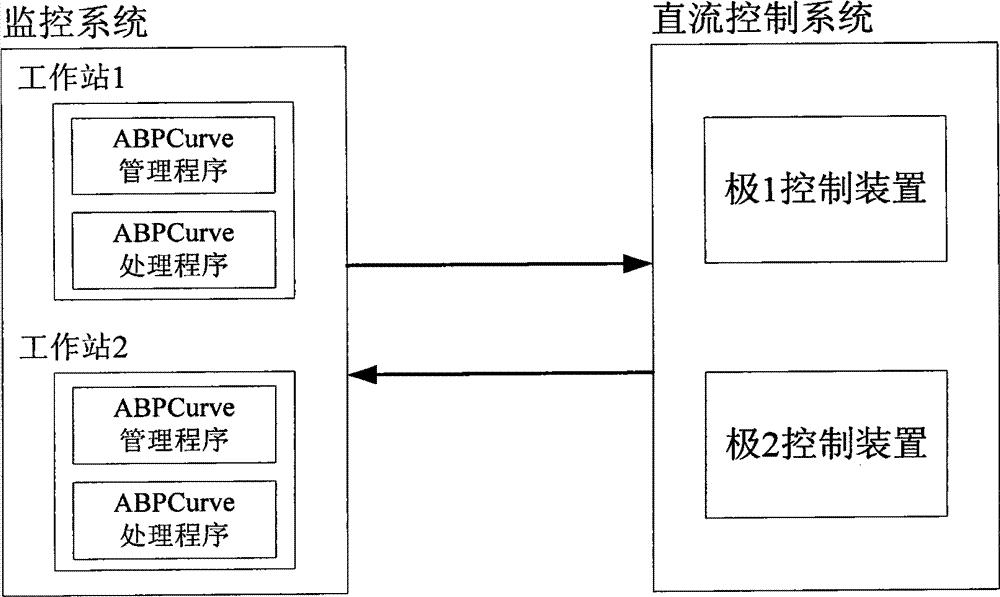 高压直流输电双极自动功率控制方法