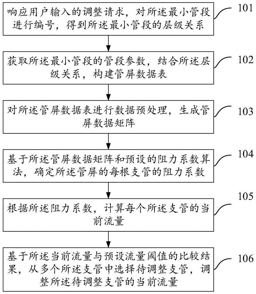 一种燃煤电厂过热器的流量调整方法和系统