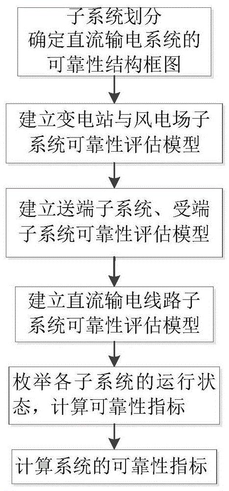 大型风电场柔性直流输电系统可靠性计算方法