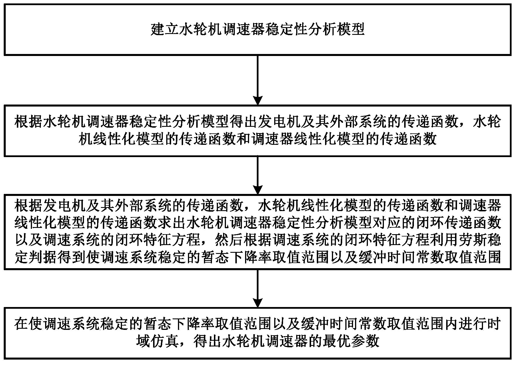 一种水电机组经直流送出系统的调速器参数整定方法