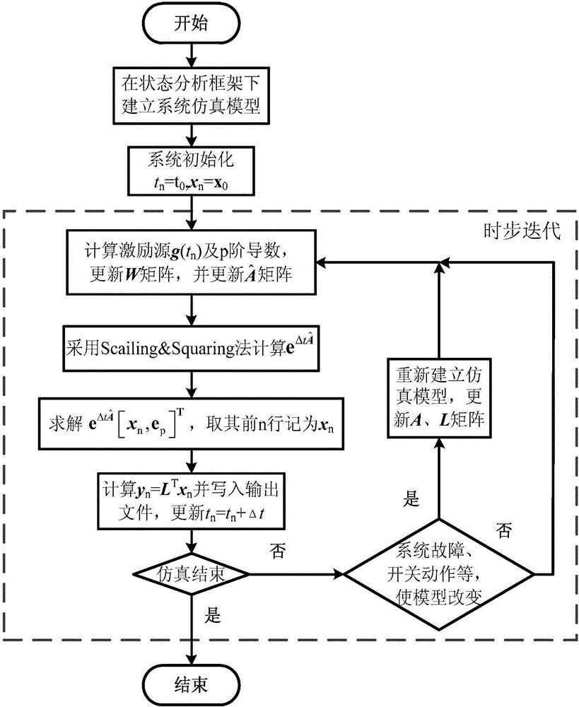 一种基于矩阵指数的电力系统电磁暂态仿真方法