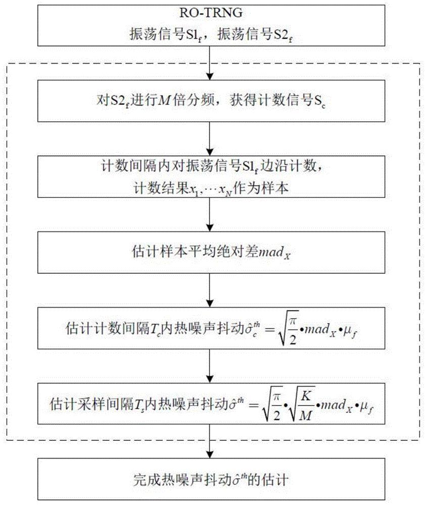 基于环形振荡器的真随机数发生器热噪声抖动估计方法