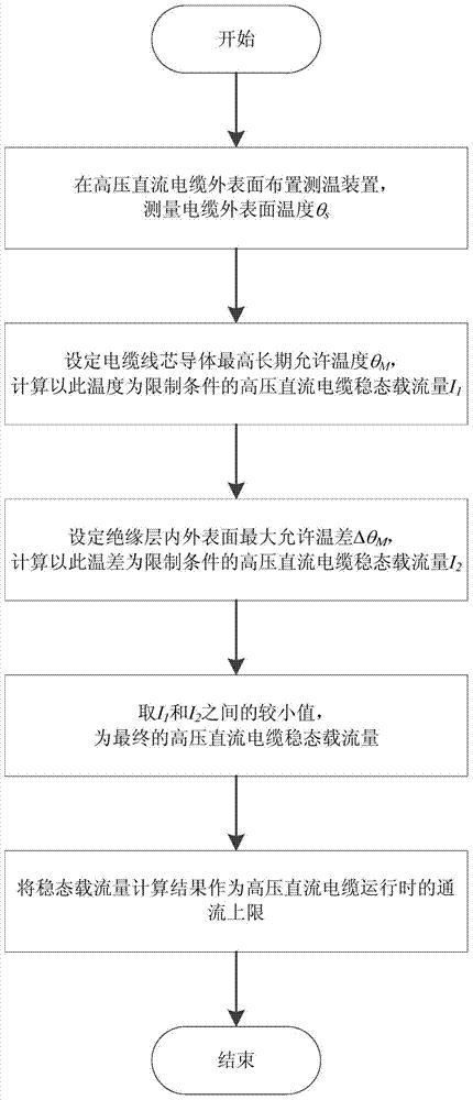 基于外表面温度测量的高压直流电缆通流上限确定方法