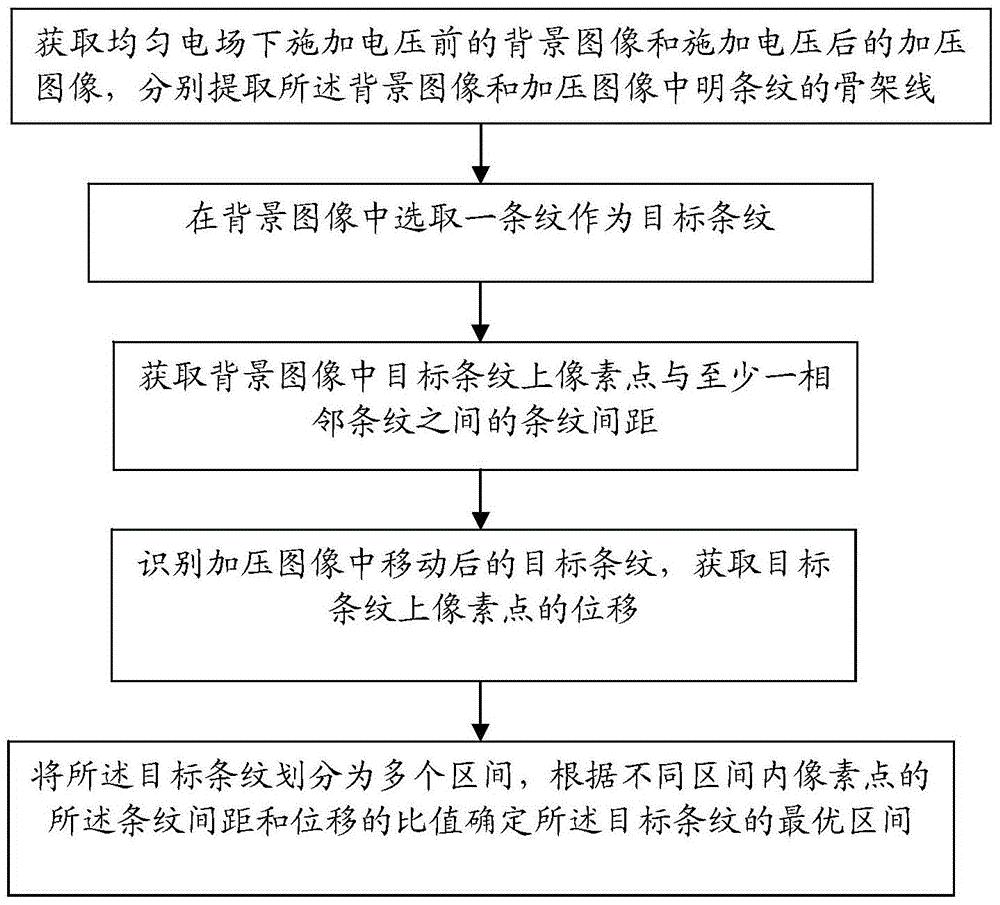 干涉条纹法中目标条纹最优区间的选取方法和系统