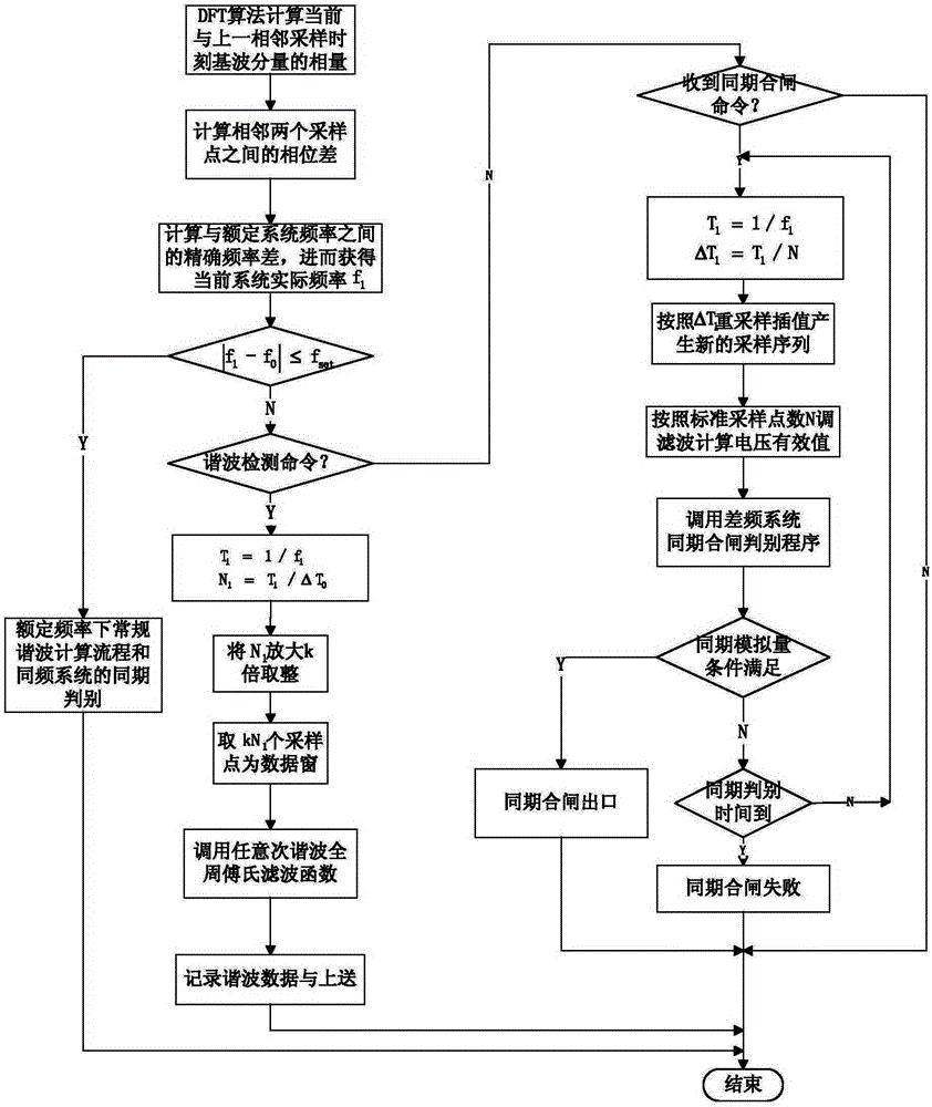 结合PMU动态数据处理的采样数据处理方法