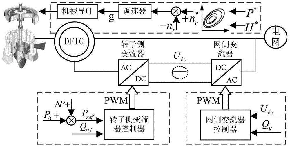 双馈可变速抽水蓄能机组的自适应动态虚拟惯量调频方法