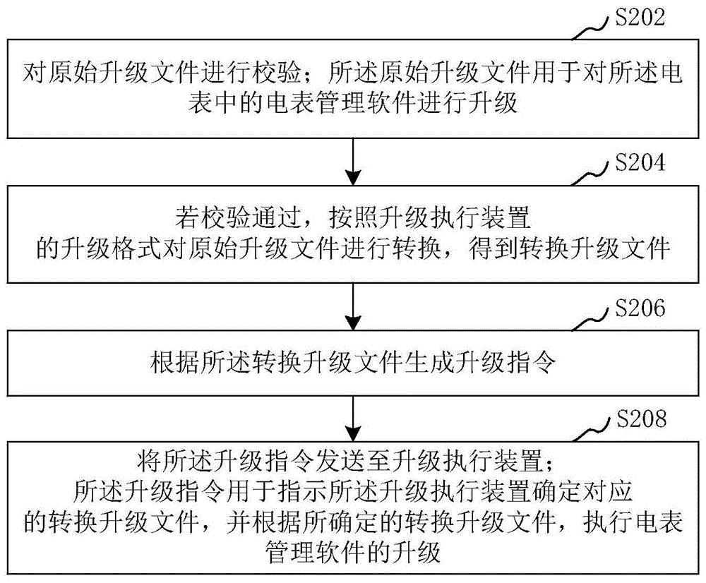 双芯智能电表管理单元软件的升级方法、装置及存储介质