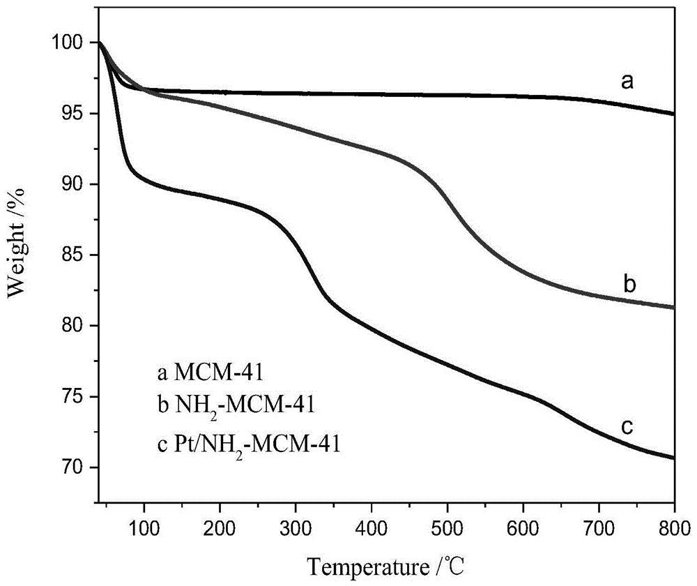 一种Pt/NH2-MCM-41催化剂及其制备方法与应用