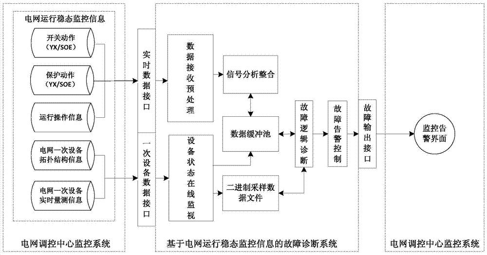 一种基于电网运行稳态监控信息的故障诊断系统及方法