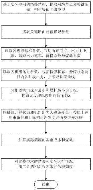 一种评估省级电网发电调度理想度的计算方法