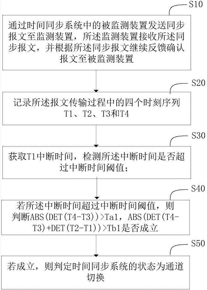 时间同步系统的状态检测方法和系统