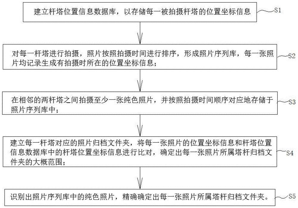 一种输电线路杆塔照片归档方法及系统