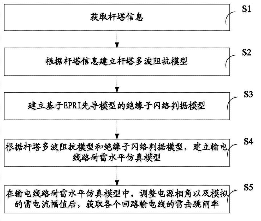 500kV同塔四回路输电线雷击跳闸率仿真方法