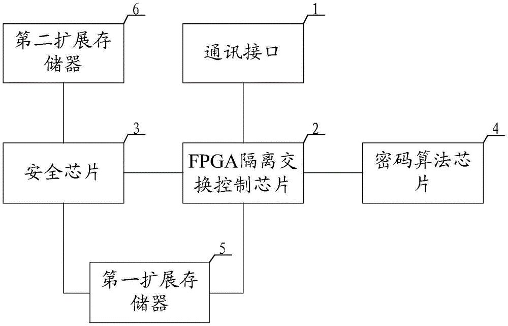 一种网络隔离密码板卡