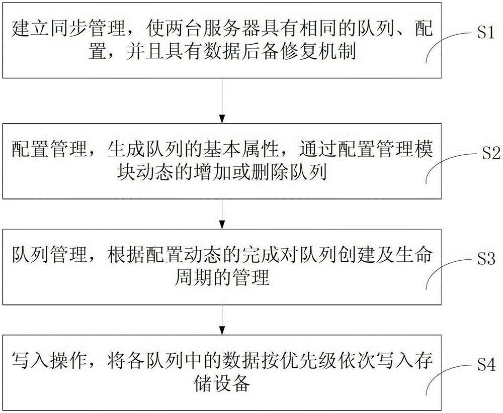 云环境下基于队列的高并发数据快速写入系统及方法