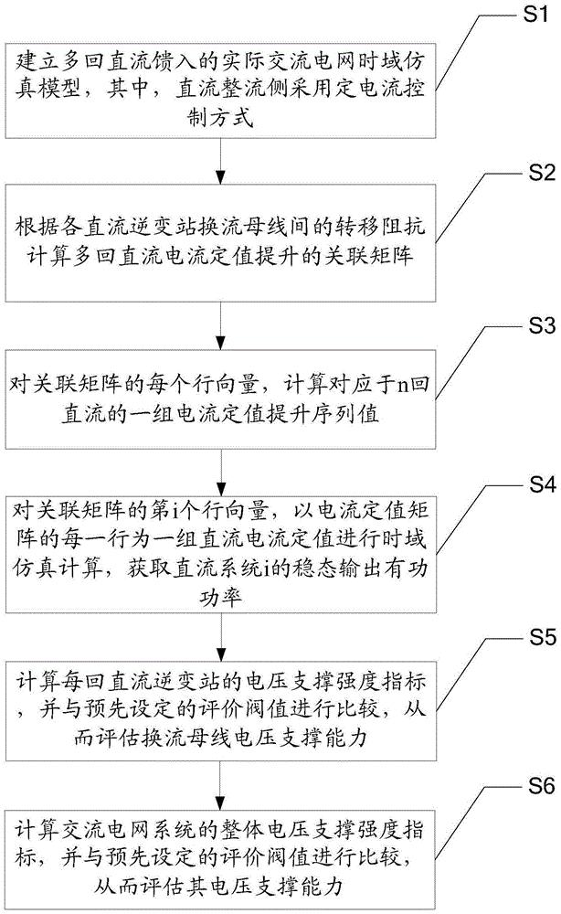 多直流馈入的交流电网电压支撑能力的评估方法和系统