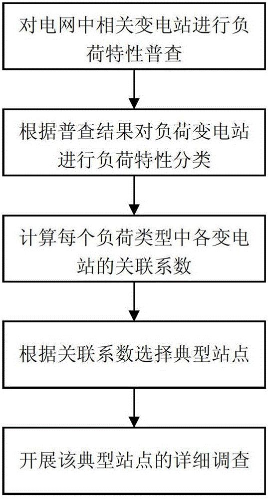 一种电力系统全网负荷模型库的构建方法