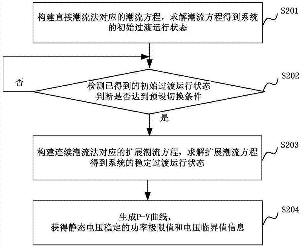 用于实现电力系统中静态电压稳定监测的方法及系统