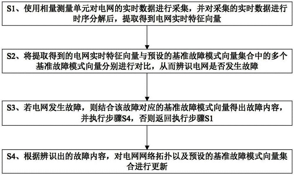 一种基于WAMS时序分解的电网故障辨识方法