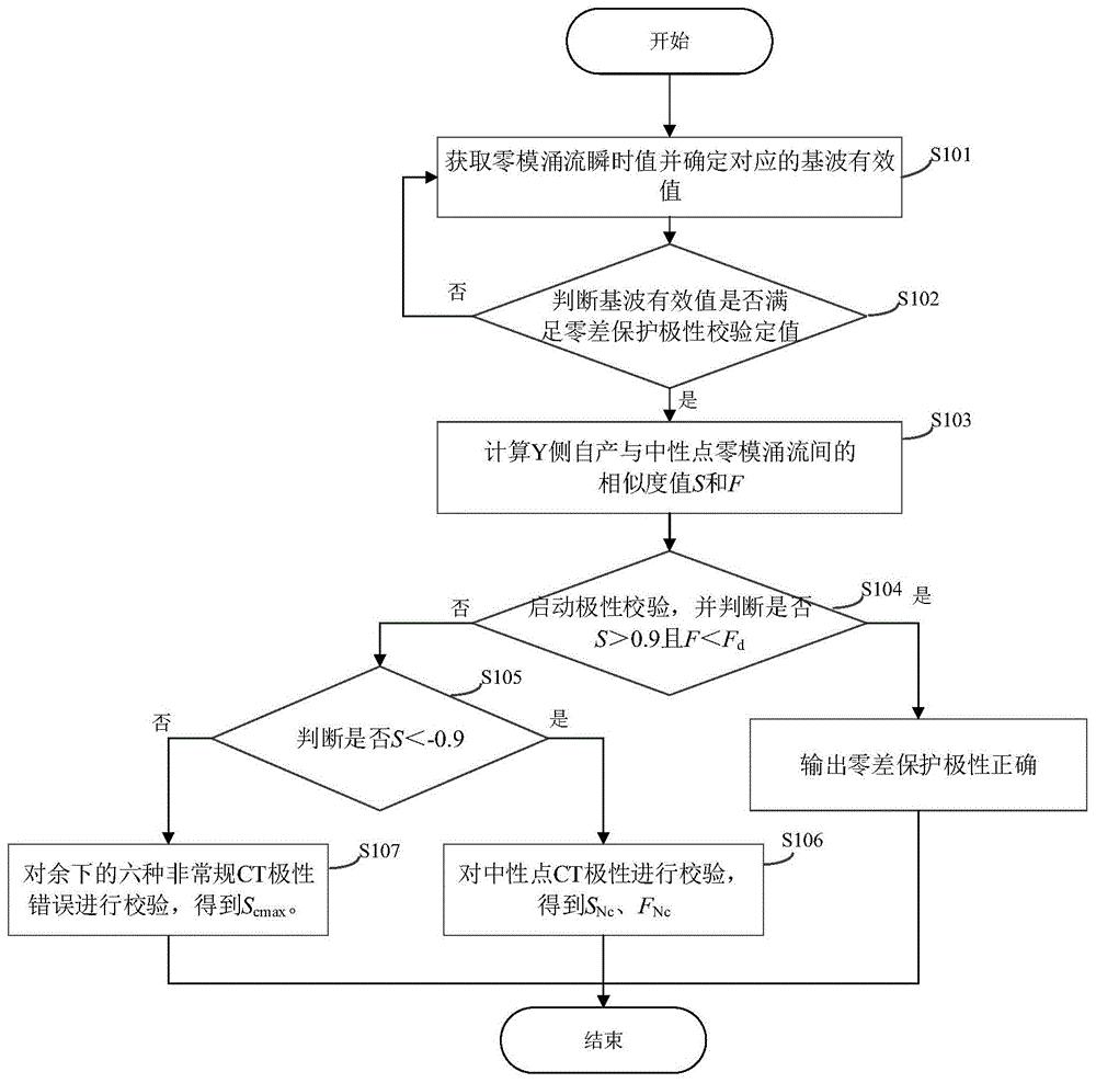 一种变压器零差保护CT极性校验方法及系统