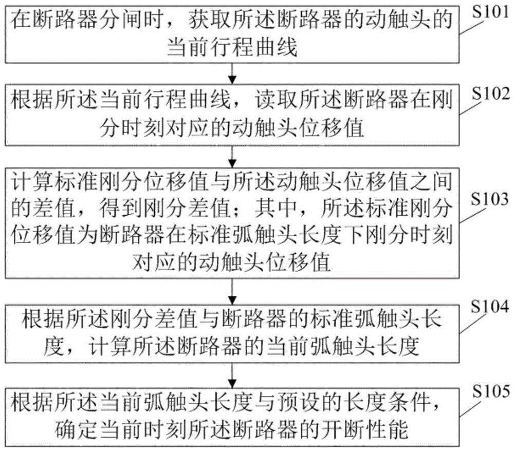 一种断路器的开断性能评估方法