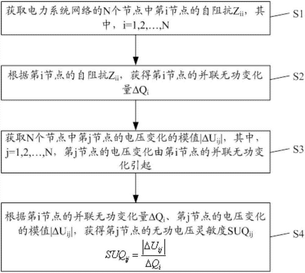 一种节点无功电压灵敏度的确定方法