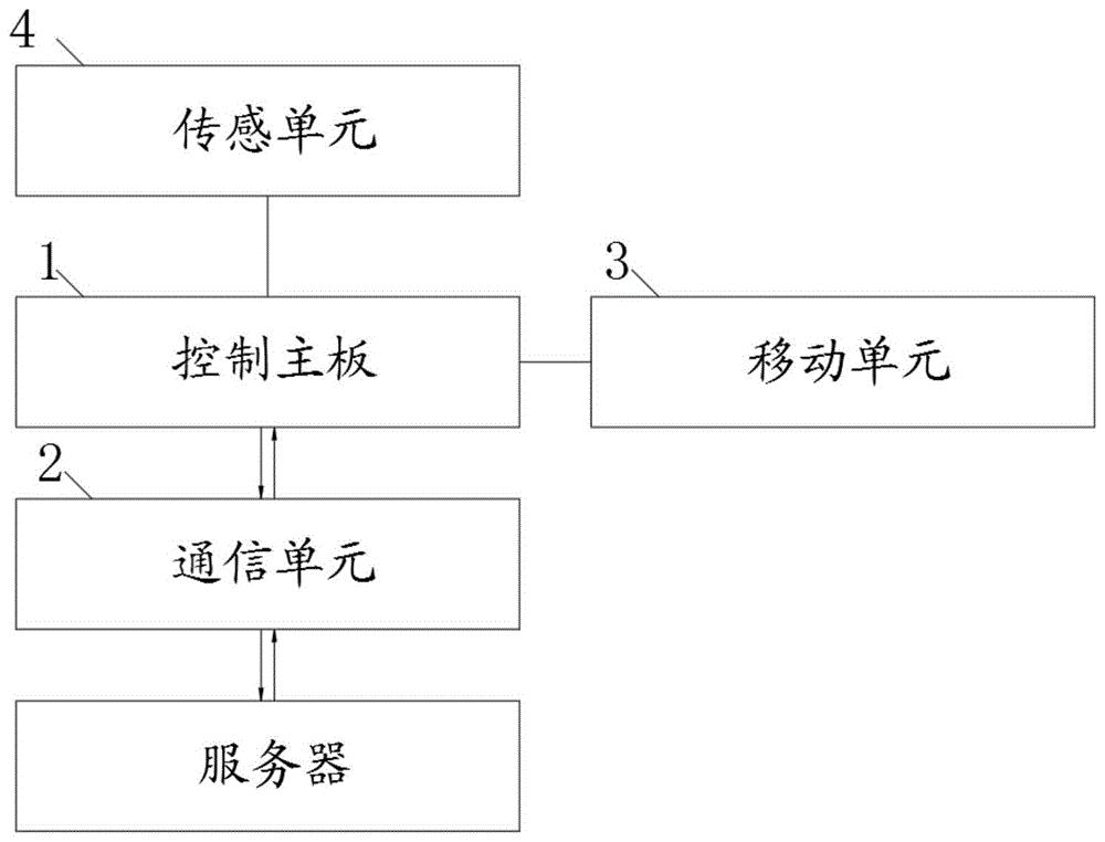 多源信息避障装置及避障系统