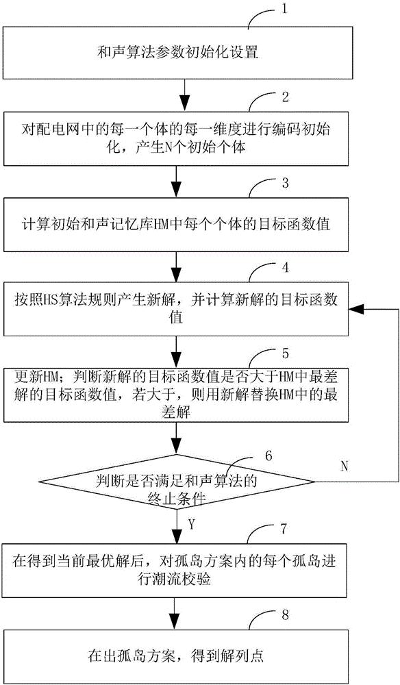 一种基于和声算法的配电网孤岛划分方法