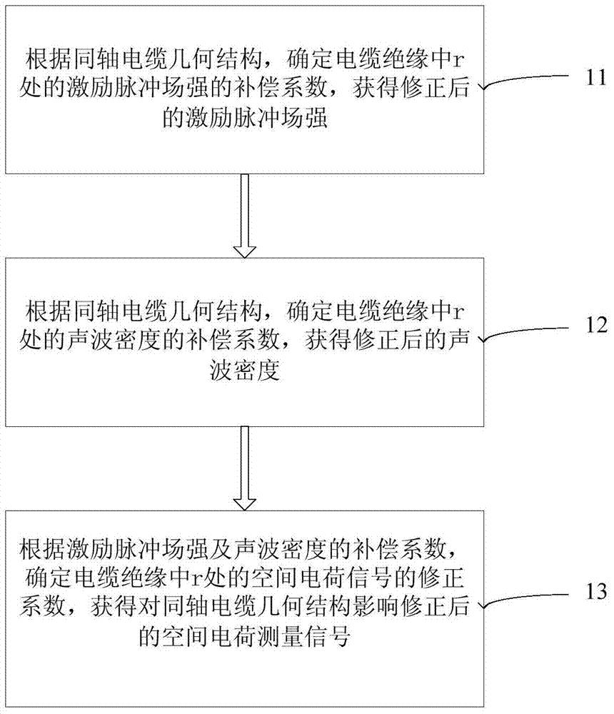 一种大尺寸同轴电缆绝缘空间电荷测量的修正方法