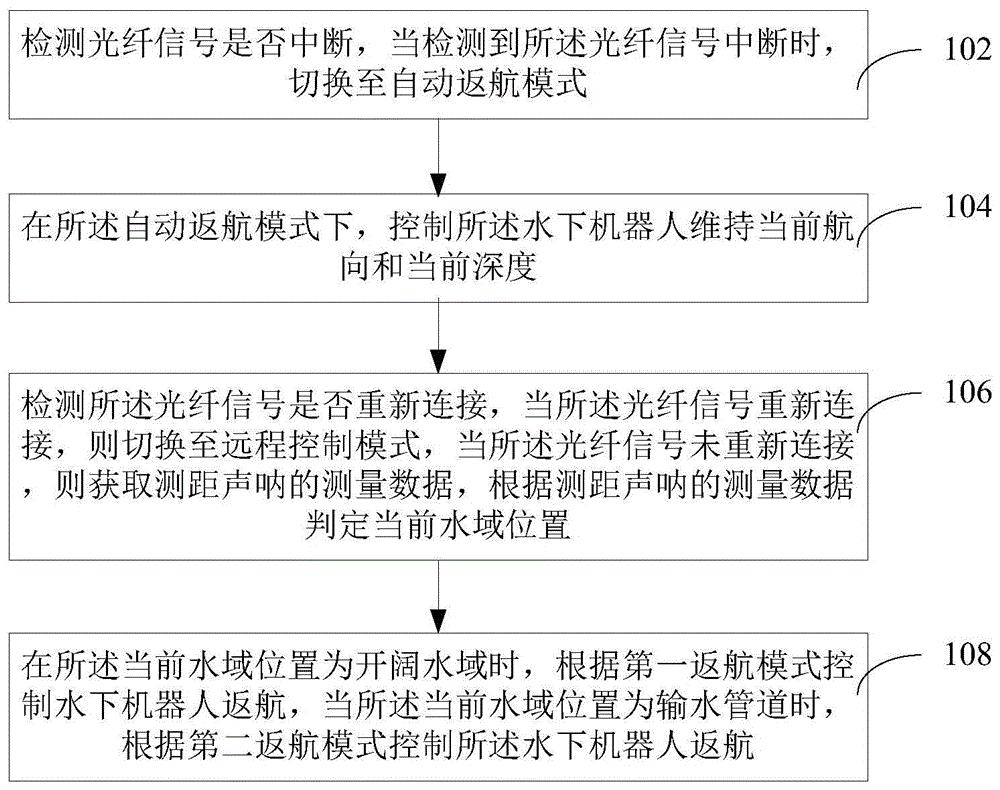 水下机器人返航控制方法、计算机和存储介质