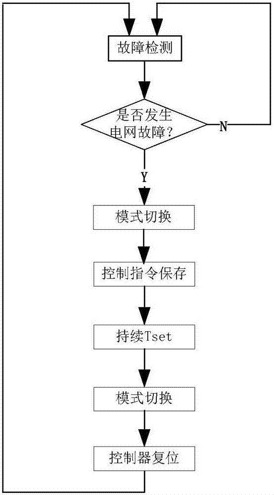 一种柔性直流输电系统电网故障穿越控制的方法