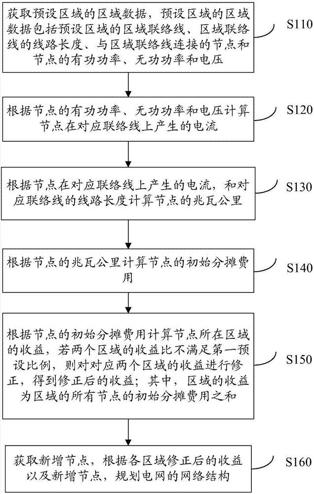 电网的网络结构规划方法和系统