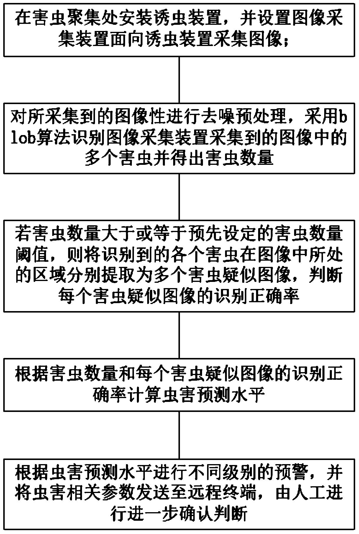 一种基于机器视觉的虫害监测方法