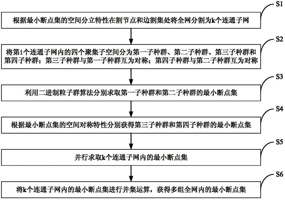 一种基于空间分布特性的最小断点集优化方法