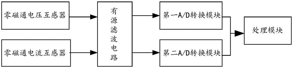 一种基于零磁通互感器的输电网高次谐波同步采样插件