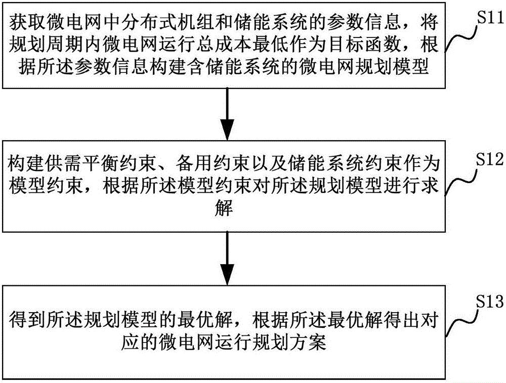 微电网运行规划方法及系统